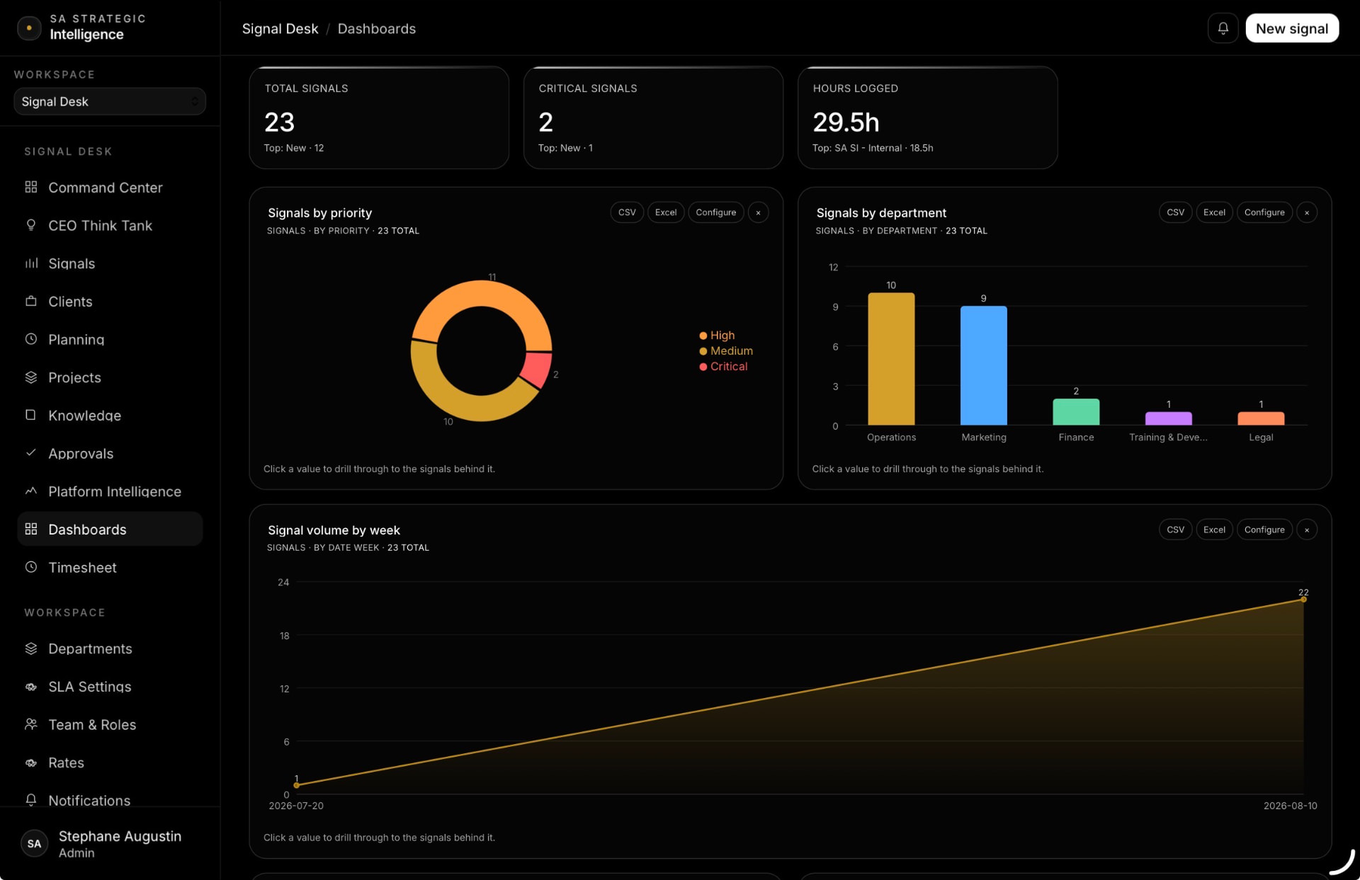 Signal Desk dashboards showing signals by priority, by department and volume by week
