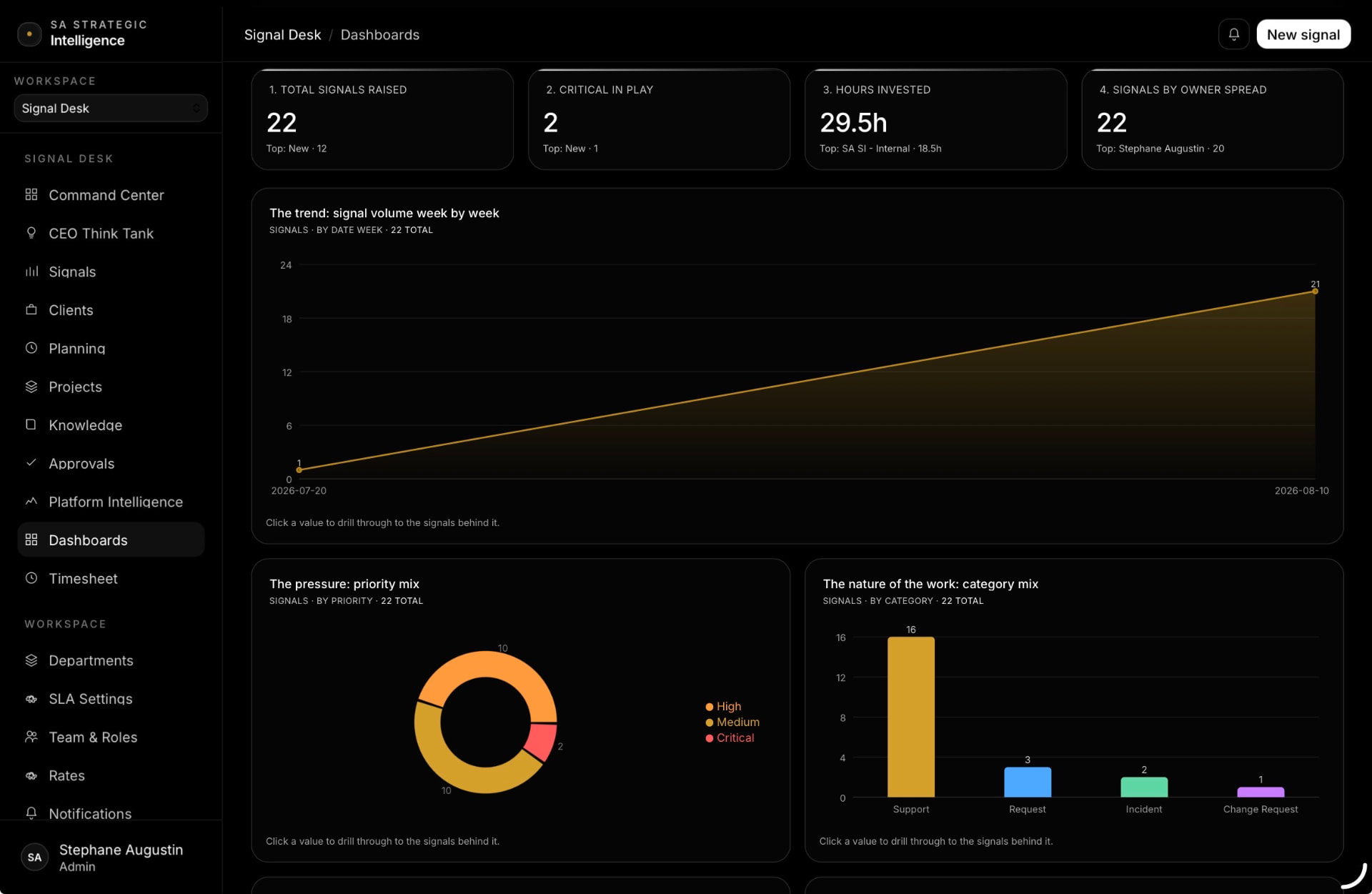 Signal Desk trend dashboard showing signal volume week by week and category mix